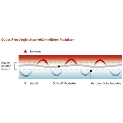 HEFEL Outlast Proactive NEXGEN  in verschiedenen Wärmeausführungen