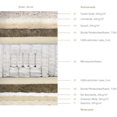 Boxspringmatratze SOPRANO von Elite