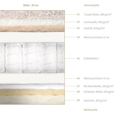 Boxspringmatratze TONIQUE von Elite