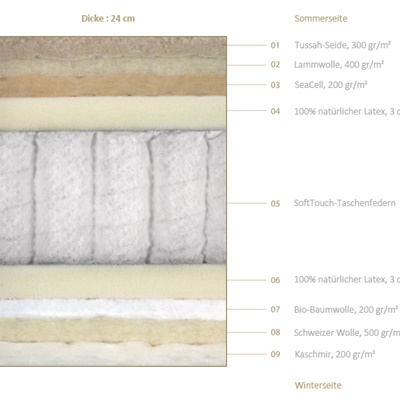 Boxspringmatratze ARPEGE von Elite